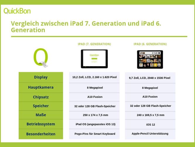 Unterschiede der Varianten der Signatureinheiten